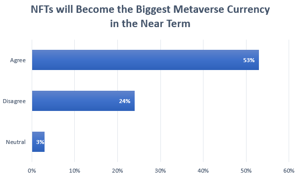 Majority of Developers are All-In on the Metaverse 4