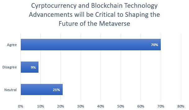 Majority of Developers are All-In on the Metaverse 6