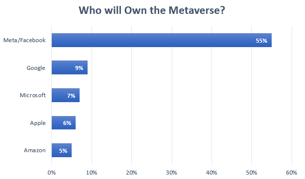 Majority of Developers are All-In on the Metaverse 7