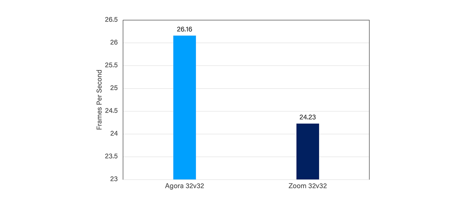 Figure 1: FPS comparison for Agora and Zoom under a normal network condition.