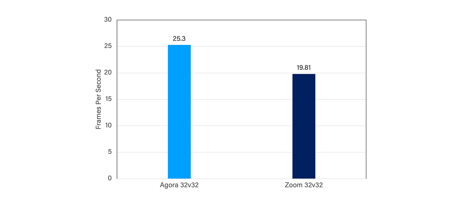 Figure 3: FPS comparison for Agora and Zoom with network having downlink packet loss of 25%.