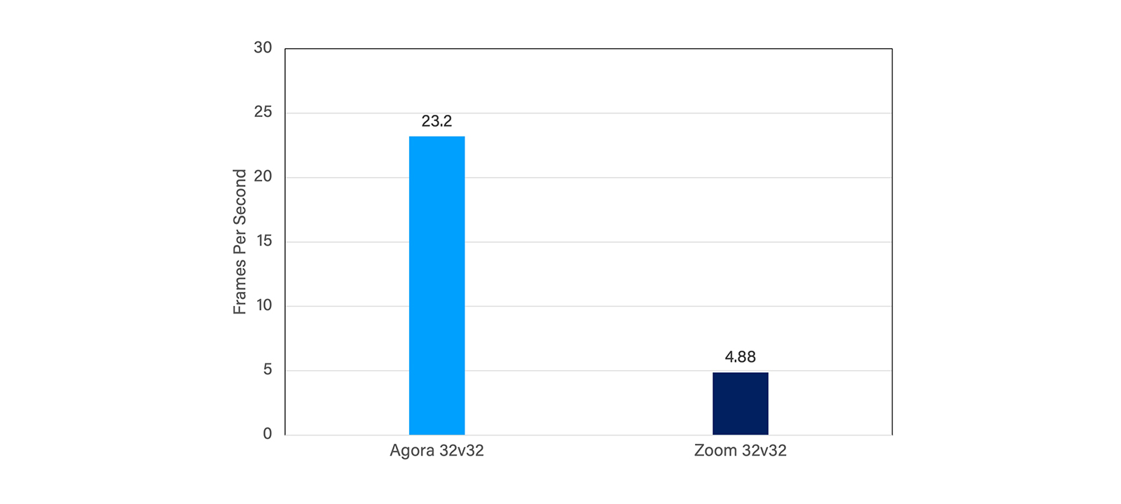 Figure 5: FPS comparison for Agora and Zoom with network having downlink 600ms jitter.