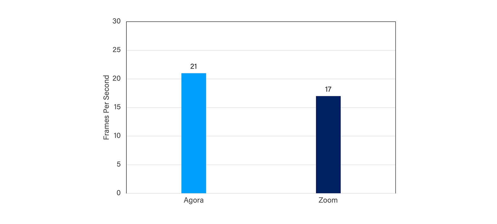 Figure 2: FPS comparison for Agora and Zoom with network having uplink packet loss of 25%.