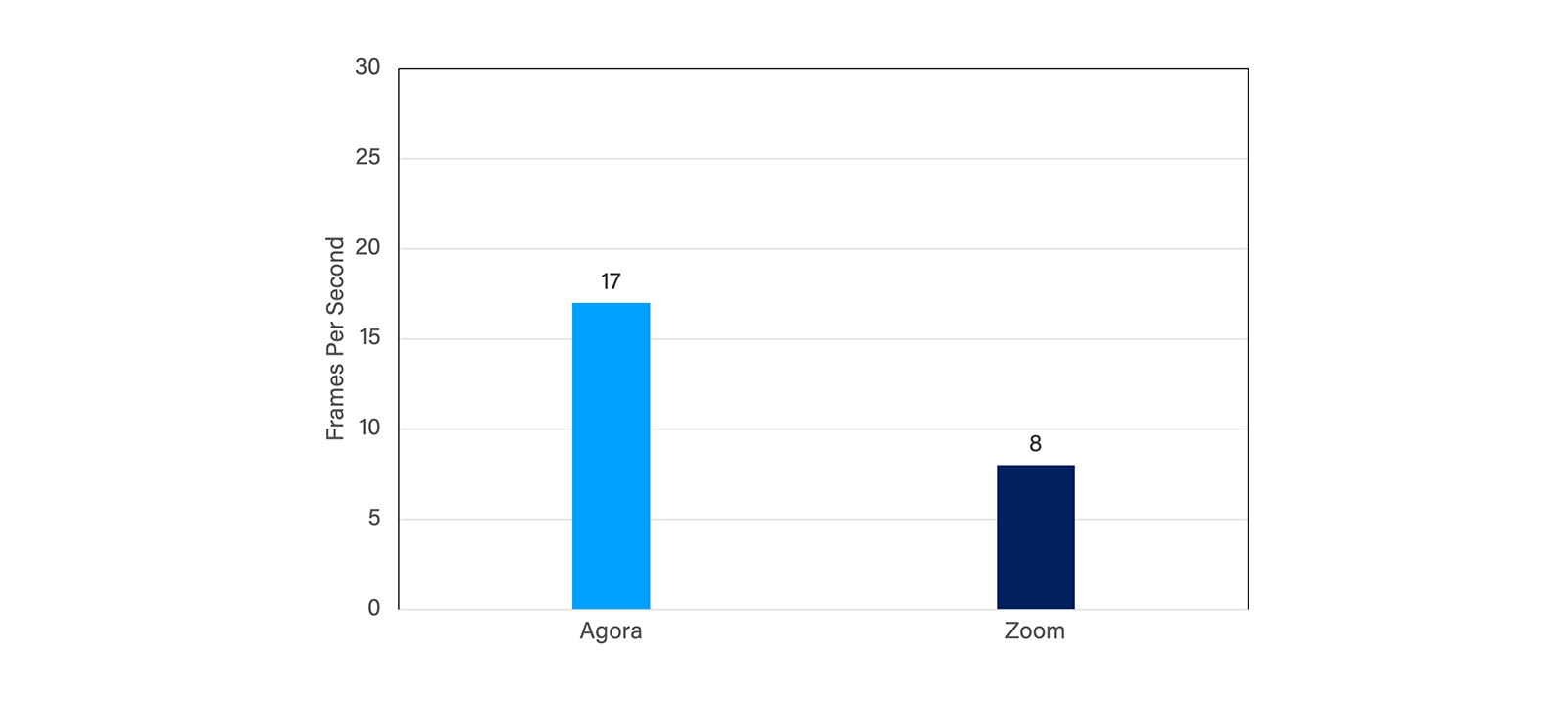 Figure 4: FPS comparison for Agora and Zoom with network having uplink 600ms jitter.
