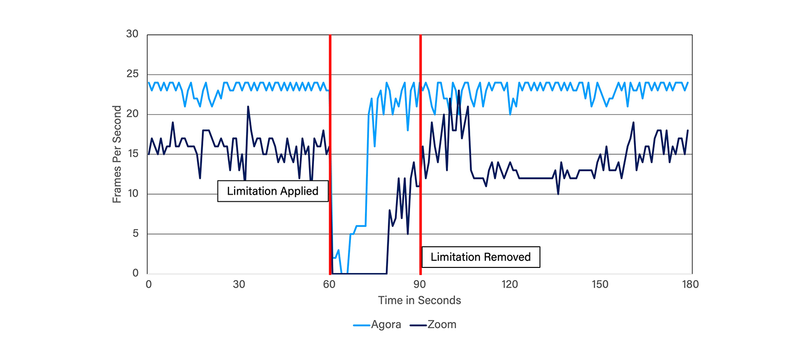 Figure 7: Frame rate recovery in limited1M25%PL test case.