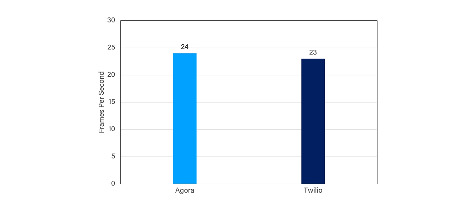 Figure 1: FPS comparison for Agora and Twilio under a normal network condition.