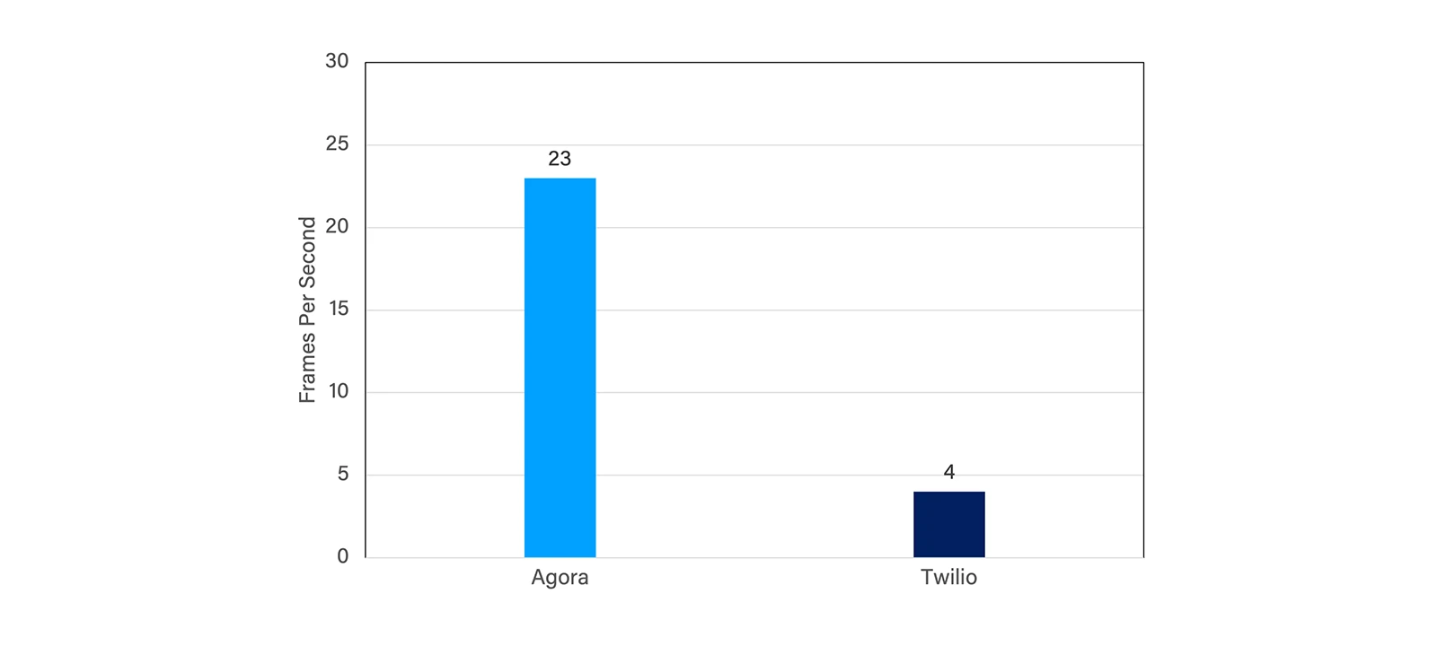 Figure 2: FPS comparison for Agora and Twilio with network having uplink packet loss of 25%.