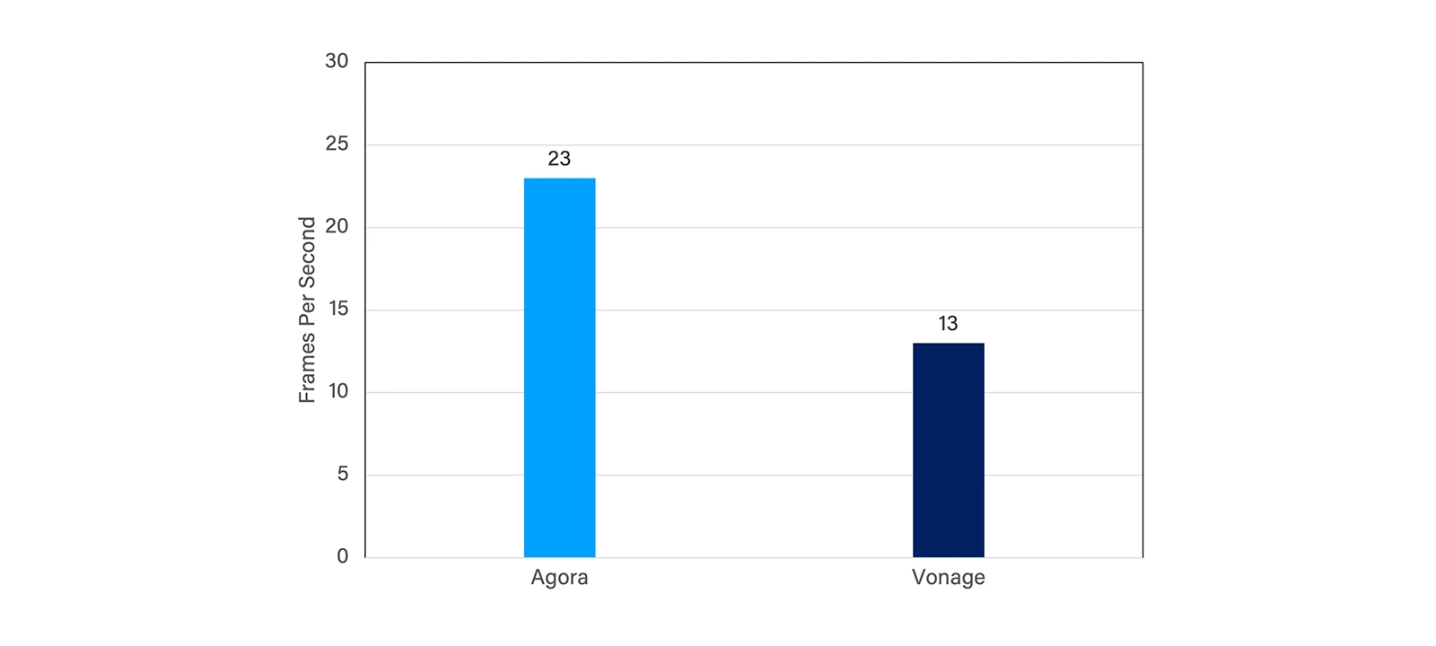 Figure 2: FPS comparison for Agora and Vonage with network having uplink packet loss of 25%.
