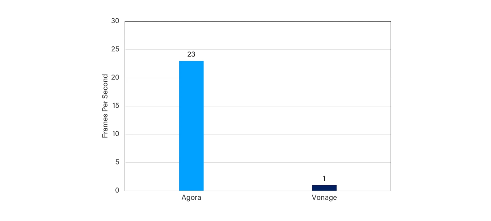 Figure 3: FPS comparison for Agora and Vonage with network having downlink packet loss of 25%.