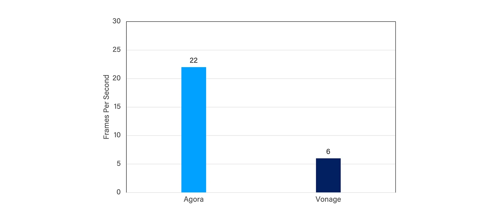 Figure 4: FPS comparison for Agora and Vonage with network having uplink 600ms jitter.