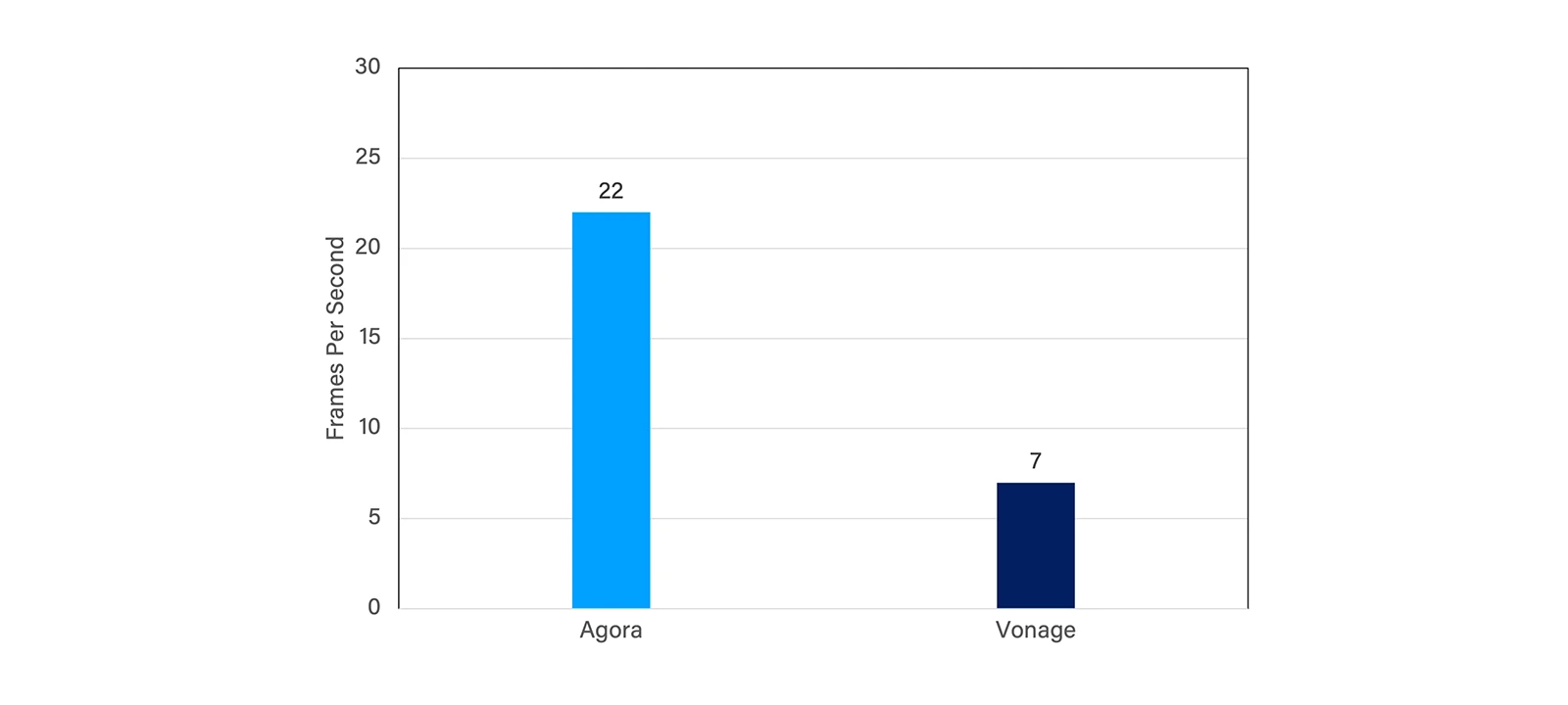 Figure 5: FPS comparison for Agora and Vonage with network having downlink 600ms jitter.